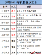【金屬鋁】2021年滬鋁會(huì)怎么走？各大機(jī)構(gòu)看法出現(xiàn)明顯分歧